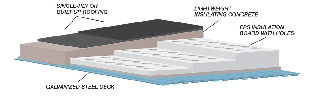 Lightweight Insulating Concrete Decks Texas Roof Management Inc
